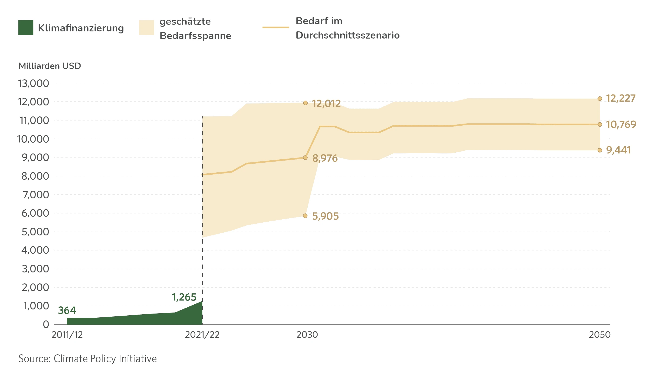 Klimafinanzierungsströme und Klimainvestitionen