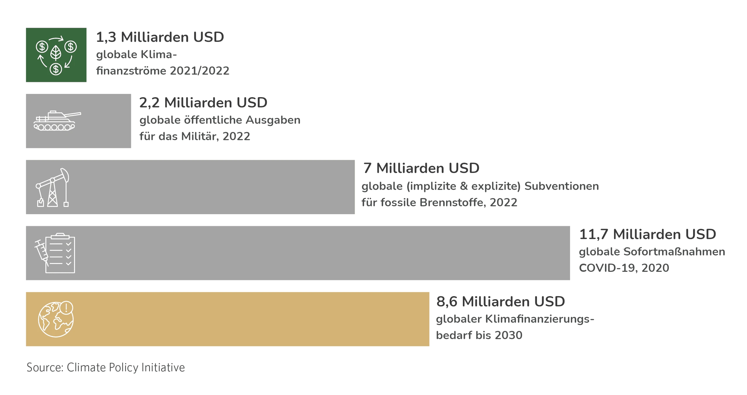 Klimafinanzierungsströme