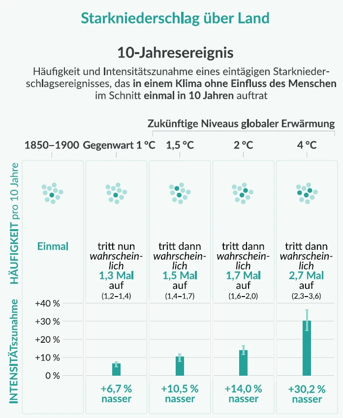 Starkniederschlag