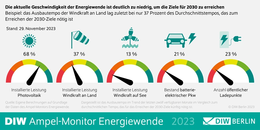 Bewertung der Ausbaugeschwindigkeit erneuerbare Energien