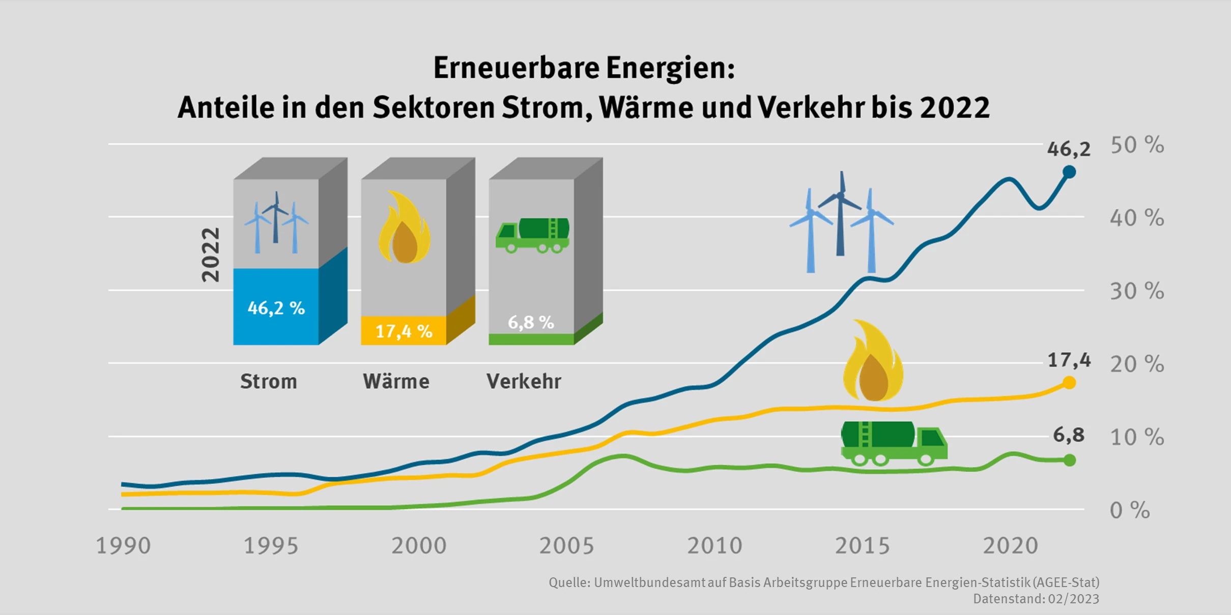 Anteil Erneuerbare