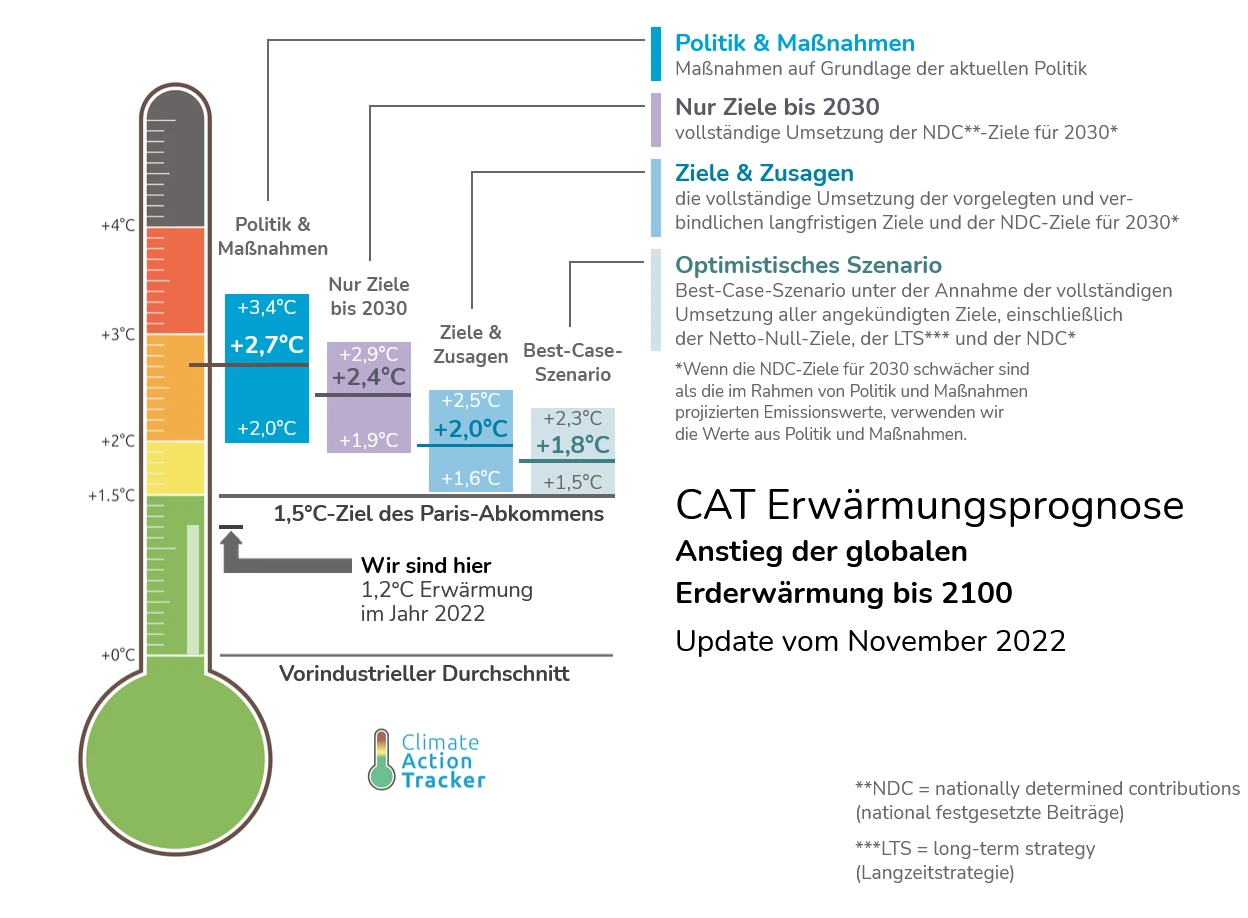 Prognose Climate Action Tracker