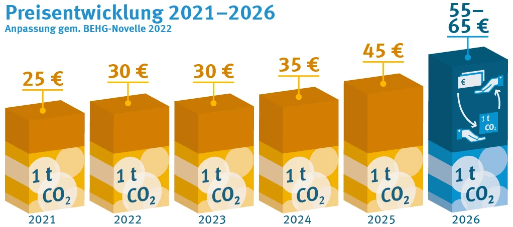 Preisobergrenzen Emissionshandel