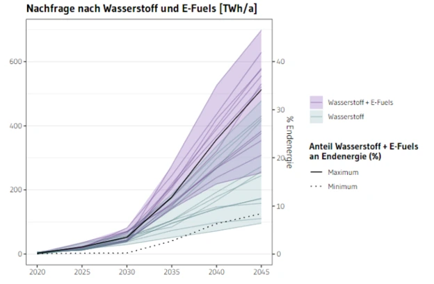 Prognose Nachfrage Wasserstogg und E-Fuels