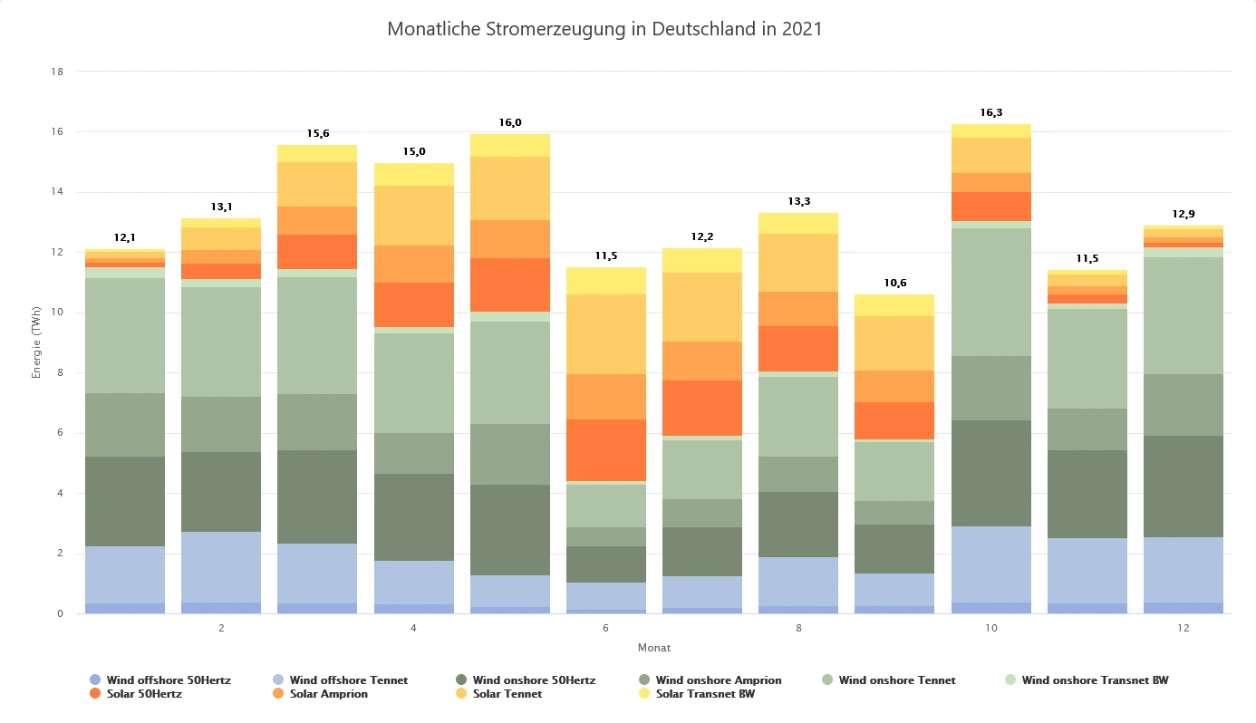 Ausgleich von Wind und Solar im Jahr