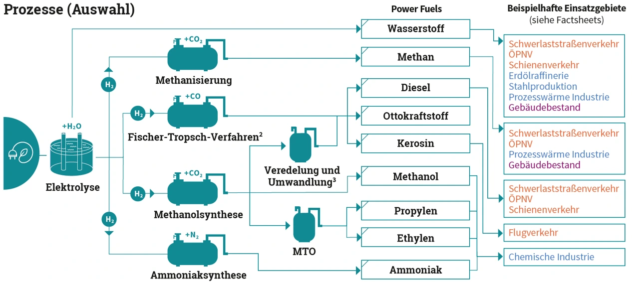 Weiterverarbeitung von Wasserstoff