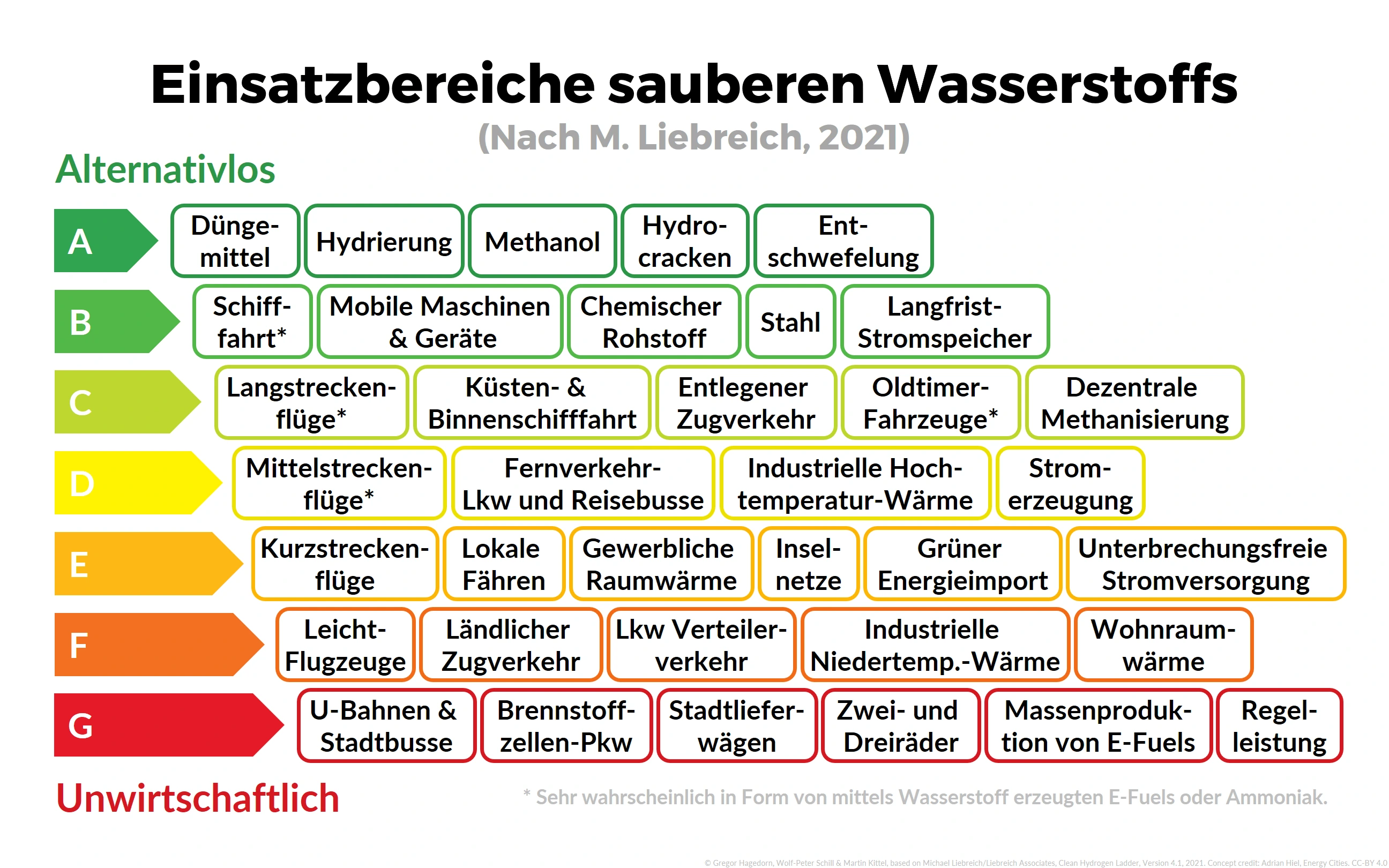 Einsatzbereiche sauberen Wasserstoff