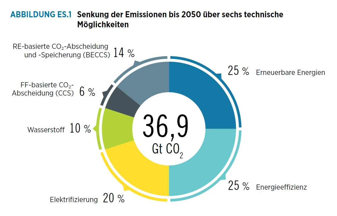 Emissionsminderungen