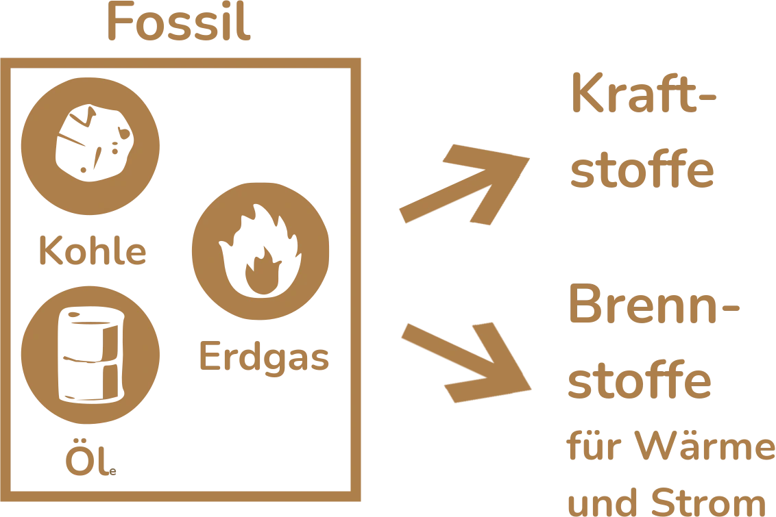 fossiler Prozess